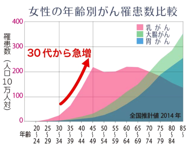 女性の年齢別がん罹患数比較