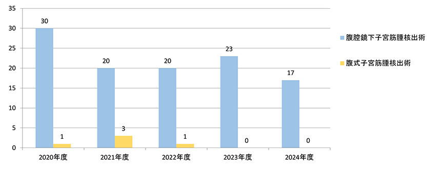 子宮筋腫核出術