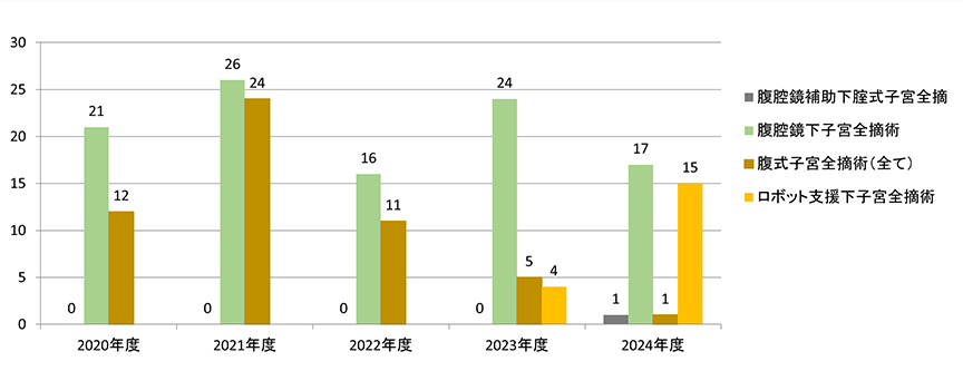 子宮全摘術